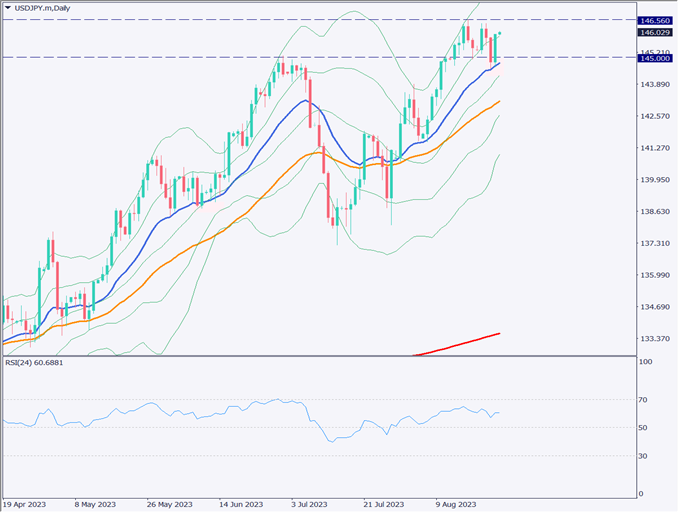 ドル円は上昇、米ジャクソンホール会合のパウエル議長の講演に注目【2023年8月25日】