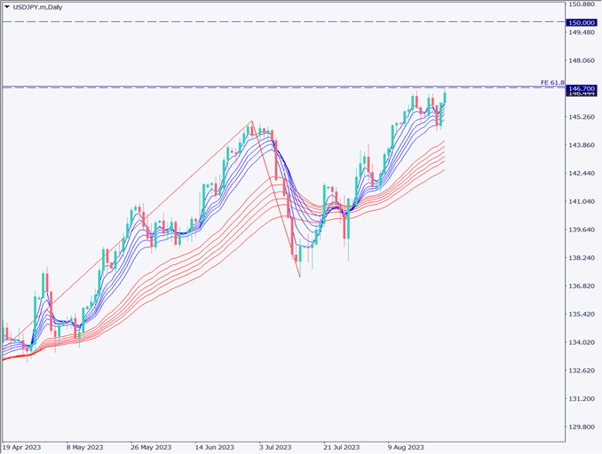 ドル円は上昇基調、高値更新が継続中【2023年8月28日】