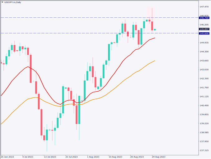 ドル円は大きく下落、米労働市場が弱くなりドル安に【2023年8月30日】