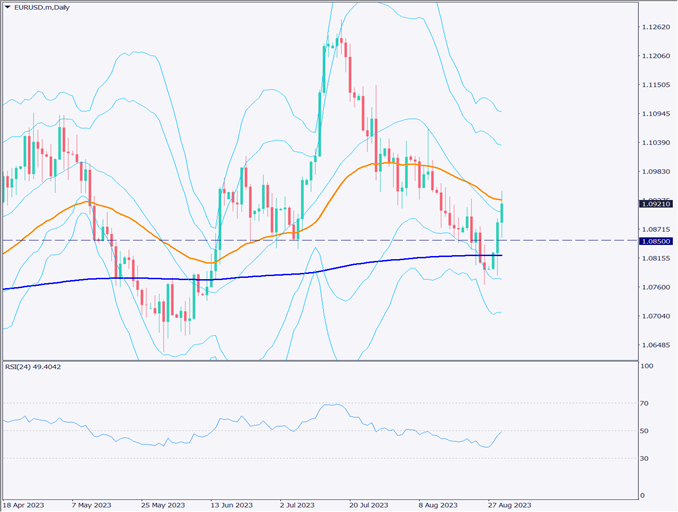 ユーロドルは上昇転換?EU圏の利上げ期待が高まり強い上昇【2023年8月31日】