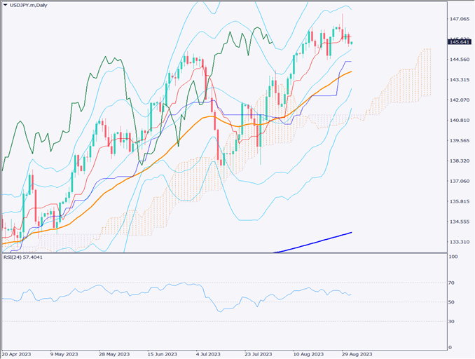 ドル円の上昇の勢いが減速、米雇用統計で今後の方向性が決まるか【2023年9月1日】