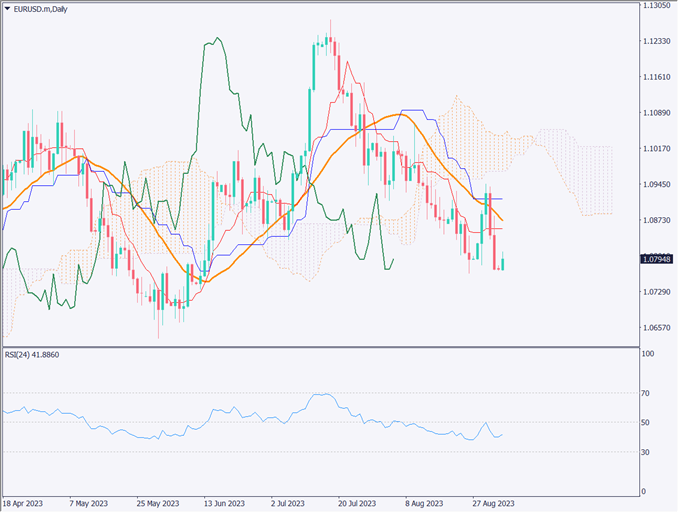 ユーロドルは反発、再び安値を更新できるかに注目【2023年9月5日】