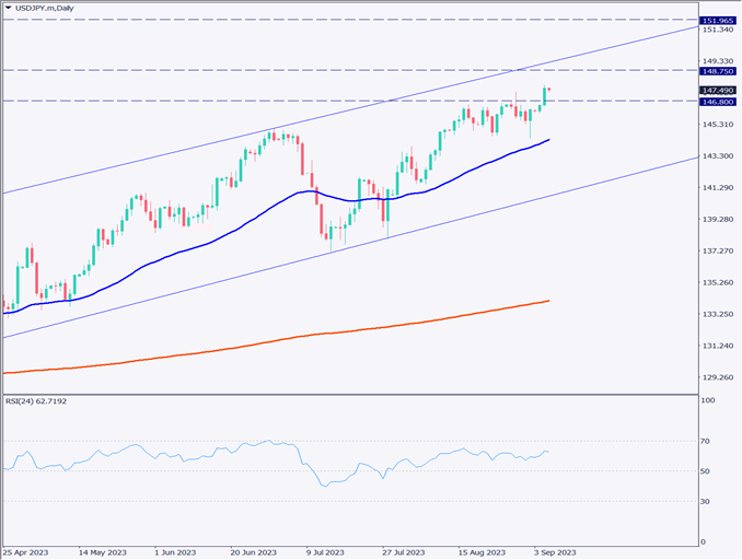 ドル円は147円半ば、コストプッシュインフレが懸念【2023年9月6日】