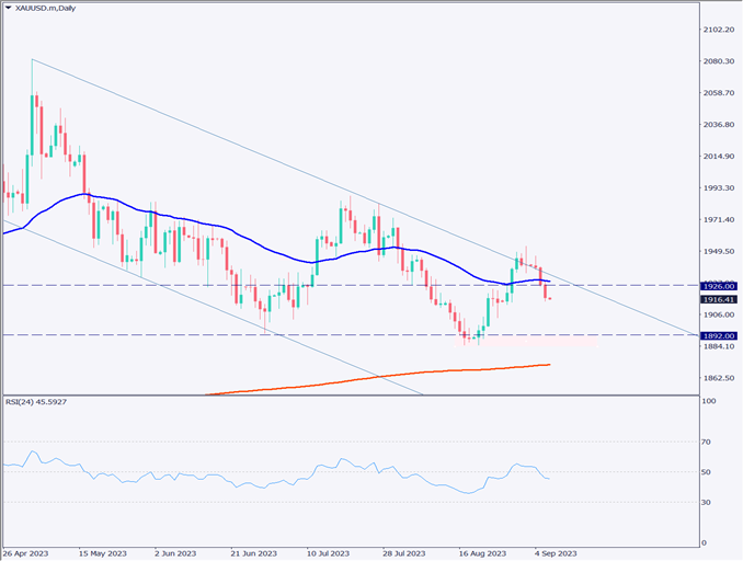 ゴールドは下落、米追加利上げ観測が再浮上しドル高が強まる【2023年9月7日】