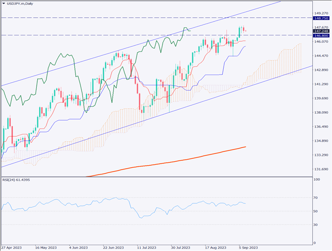 ドル円は下落、クロス円通貨の下落に連動したか【2023年9月8日】