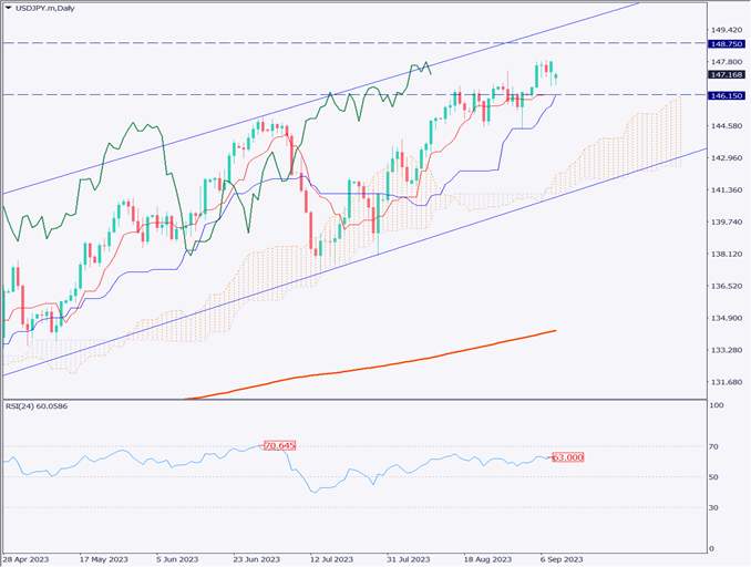 ドル円にダイバージェンス出現、上昇の勢いが弱まる【2023年9月11日】