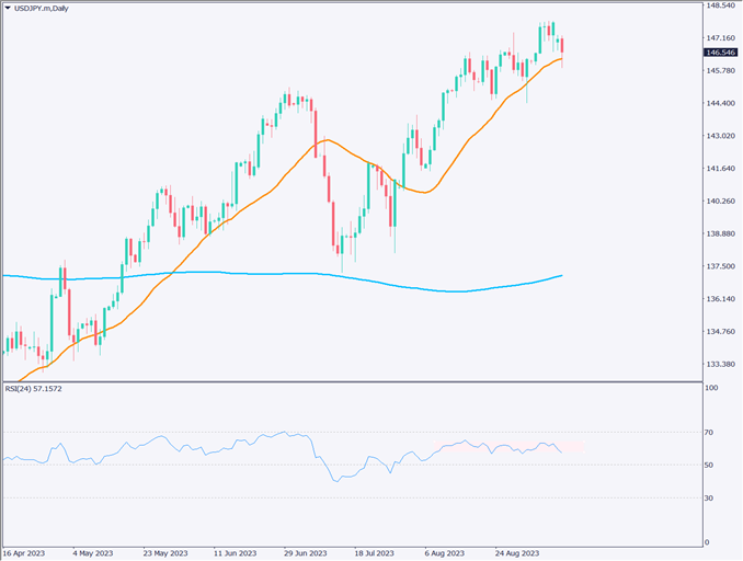 ドル円は下落、日銀政策正常化期待が高まり円高に【2023年9月12日】