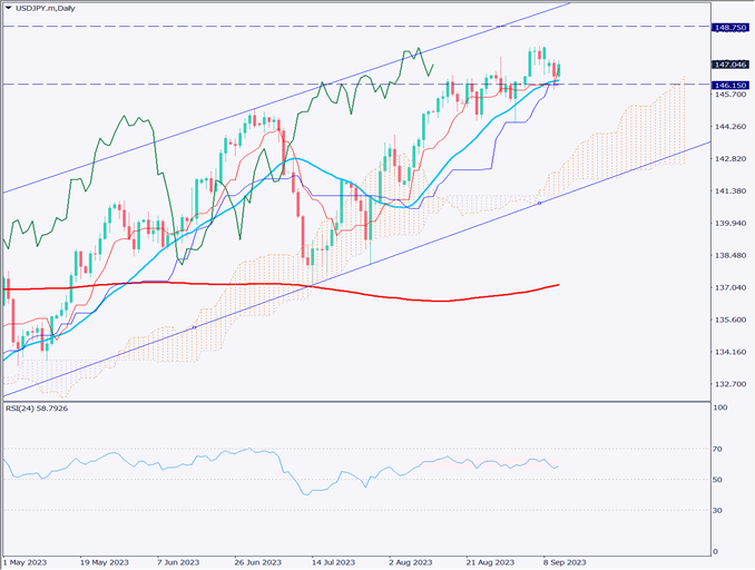 ドル円は底堅い、米消費者物価指数に注目【2023年9月13日】