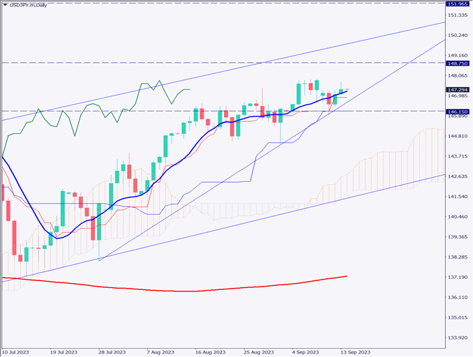 ドル円は上昇、米コアCPIは市場予想を上回りドル高に【2023年9月14日】