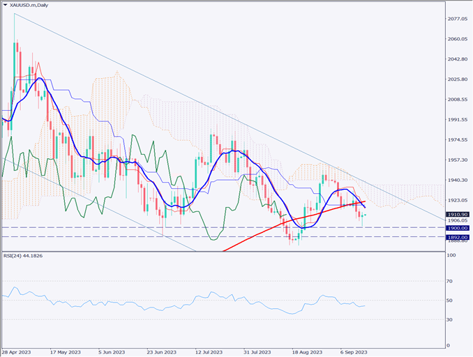 ゴールドは1900ドルで反発、しばらくはレンジ相場を形成か【2023年9月15日】