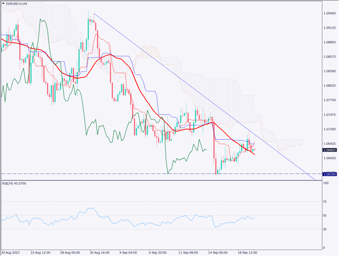 ユーロドルは反発、EU圏消費者物価指数が予想を下回る【2023年9月20日】