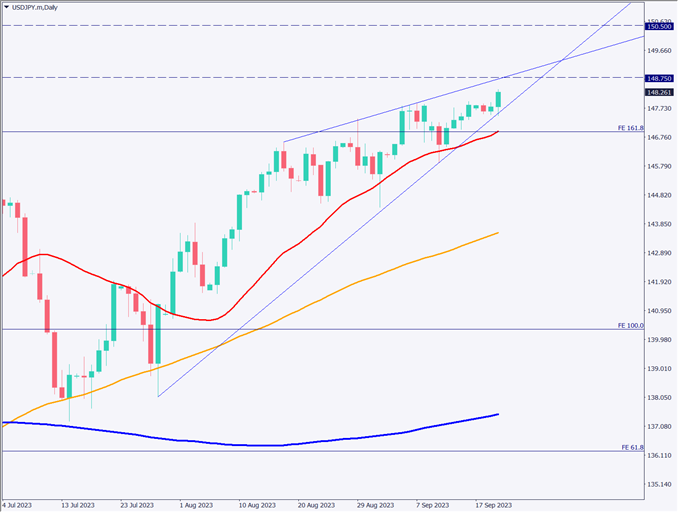 米FRBは金利据え置きを発表も追加利上げ示唆、ドル円は年初来高値を更新【2023年9月21日】