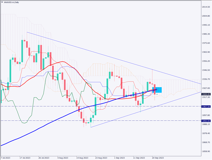 ゴールドに下落圧力、FRBの高金利政策の影響が拡がる【2023年9月22日】
