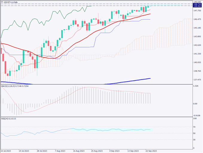 日銀は金融政策維持決定、円安基調が当分は継続【2023年9月25日】