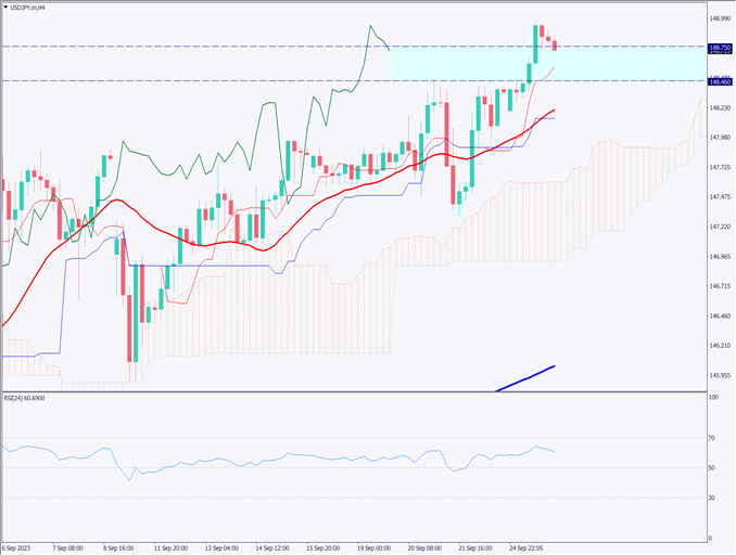 ドル円は149円に迫る、年内に150円を突破するか【2023年9月26日】