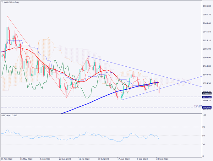 ゴールドは下落、トライアングルを下方向へブレイクアウト【2023年9月27日】