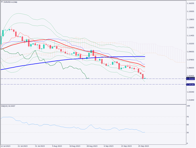 ユーロドルは下落が続く、1.0500ドルの節目価格に接近【2023年9月28日】