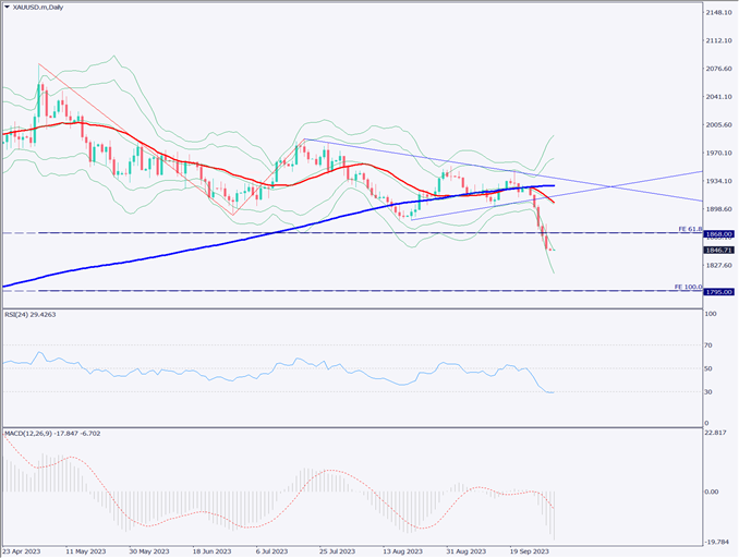 ゴールドは大きく下落、米10年債利回りが16年ぶりの高水準【2023年10月2日】