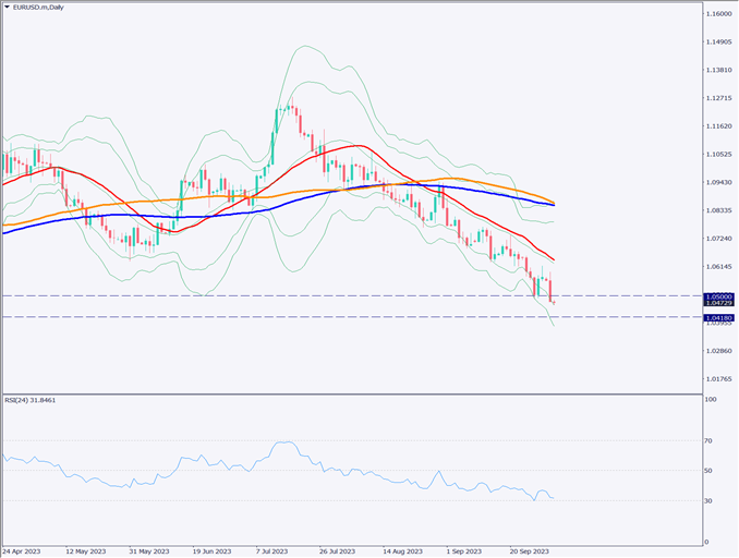 ユーロドルの下落トレンドが継続、利上げ終了と原油高騰が背景に【2023年10月3日】