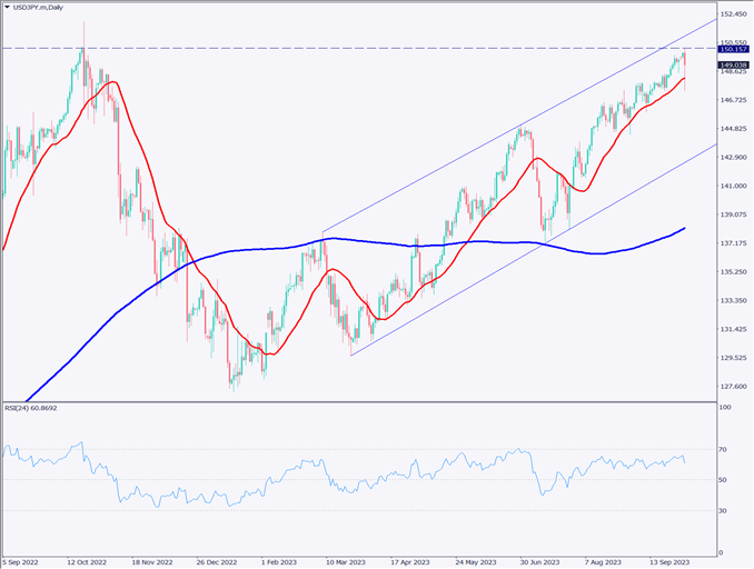 ドル円がNY時間に急落、日銀が為替介入を実施か【2023年10月4日】