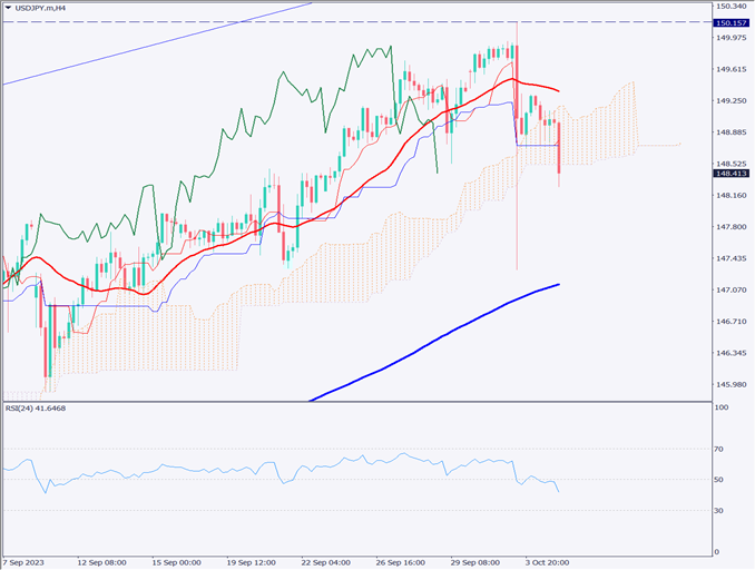 ドル円は148円台に、米ADO雇用統計は大幅悪化【2023年10月5日】