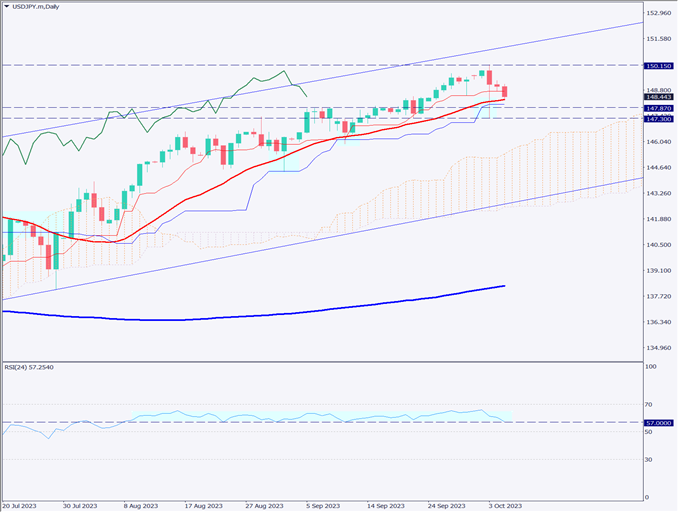 ドル円は148円台で推移、米雇用統計に注目【2023年10月6日】
