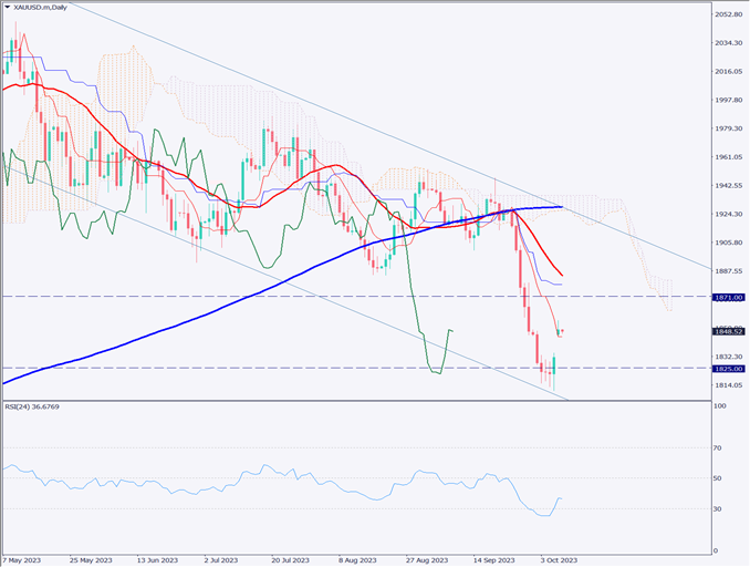 ゴールドは窓を開けて上昇、雇用統計は市場予想の2倍を記録【2023年10月9日】