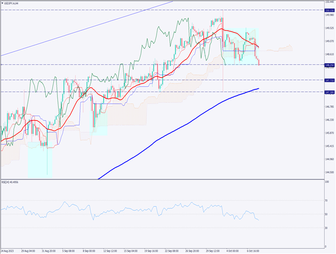 ドル円は下落、イスラエルはハマスに宣戦布告で地政学リスク上昇【2023年10月10日】