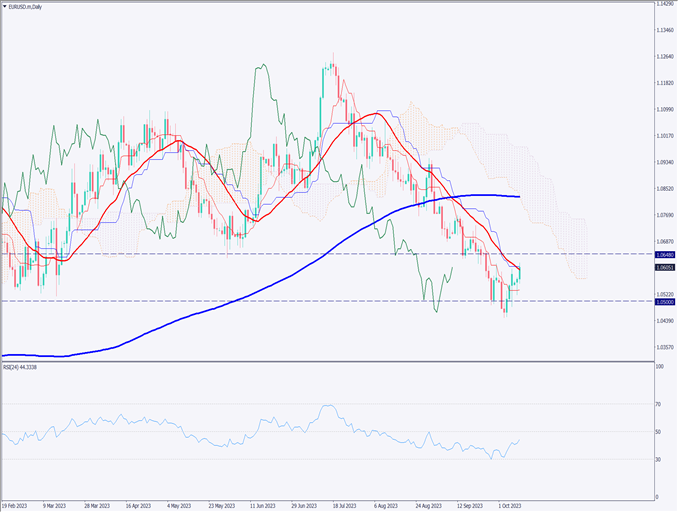 ユーロドルは上昇、米追加利上げ観測が後退【2023年10月11日】
