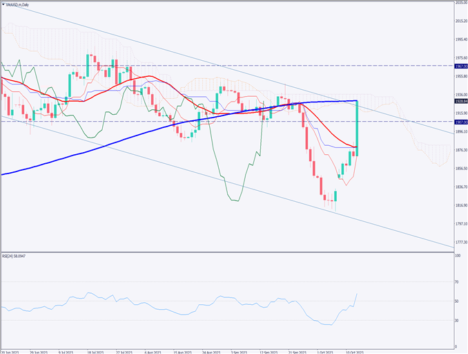 ゴールドは3月以来の急騰、イスラエル付近での紛争エスカレート懸念【2023年10月16日】