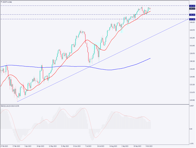 ドル円は小幅下落、上値が重く方向感がない展開が続く【2023年10月17日】