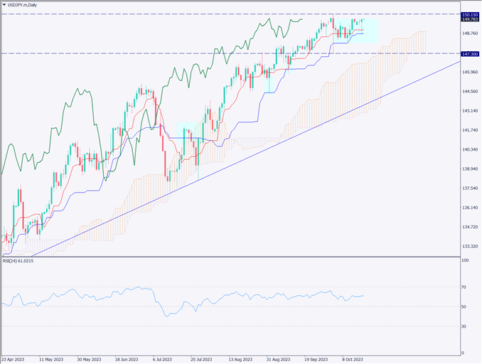 ドル円は上昇、日銀物価見通しに反応も下落は継続せず【2023年10月18日】