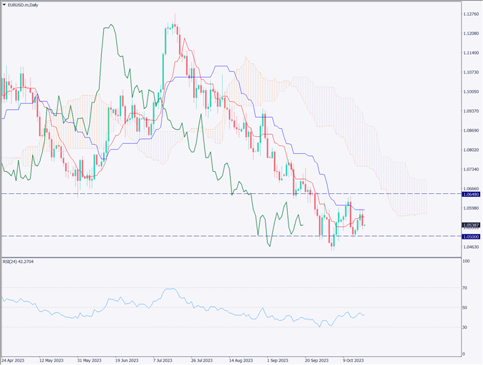 ユーロドルは下落、中東情勢の長期化懸念で安全資産が買われる【2023年10月19日】