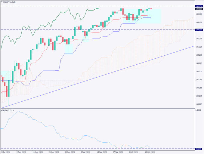 ドル円のボラティリティが減少、大きなトレンドの前兆か【2023年10月20日】