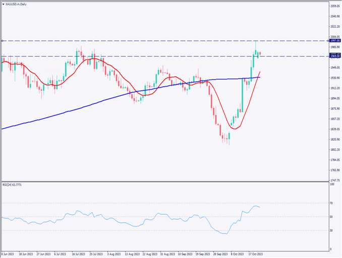 ゴールドは2000ドルを目指す、安全資産へ資金流出が加速【2023年10月23日】