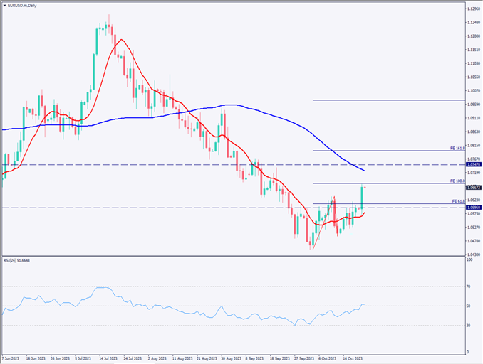 ユーロドルが上昇、直近高値を上回って上昇トレンド発生【2023年10月24日】