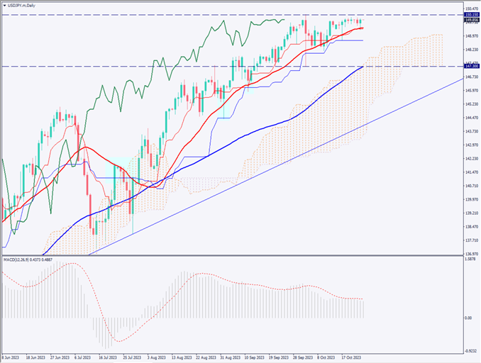 ドル円は150円付近に張り付き、ダイバージェンスが発生中【2023年10月25日】