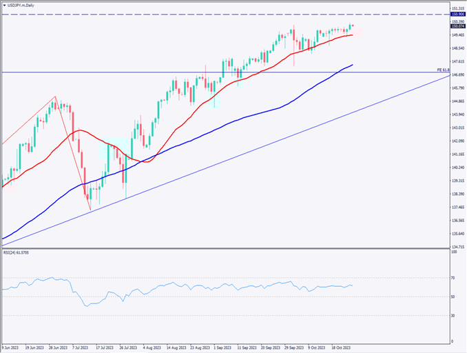 ドル円は150円を突破、年初来高値を更新【2023年10月26日】
