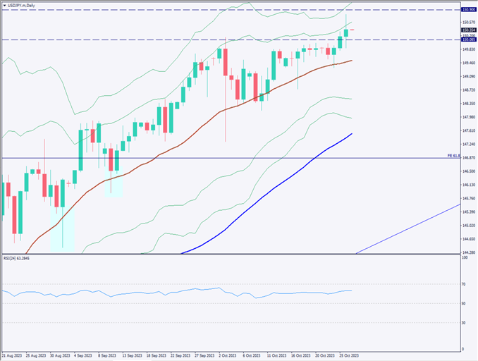 ドル円は150.77円の高値を付ける、年初来安値を再び更新【2023年10月27日】