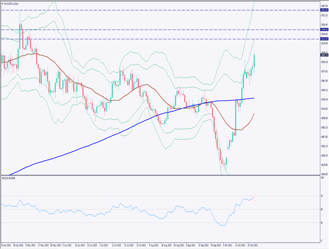 ゴールドは上昇、中東情勢のエスカレートでリスク回避の動き【2023年10月30日】