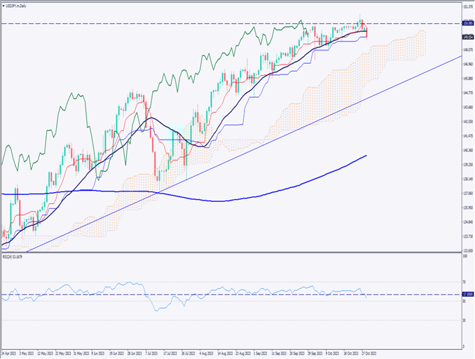 ドル円は下落、日銀政策修正の報道で円買いが強まる【2023年10月31日】