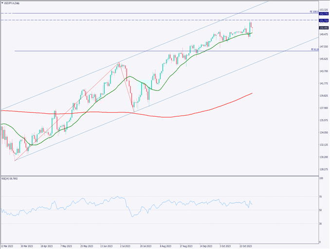 ドル円は続落、米利上げサイクル終了観測が高まる【2023年11月3日】