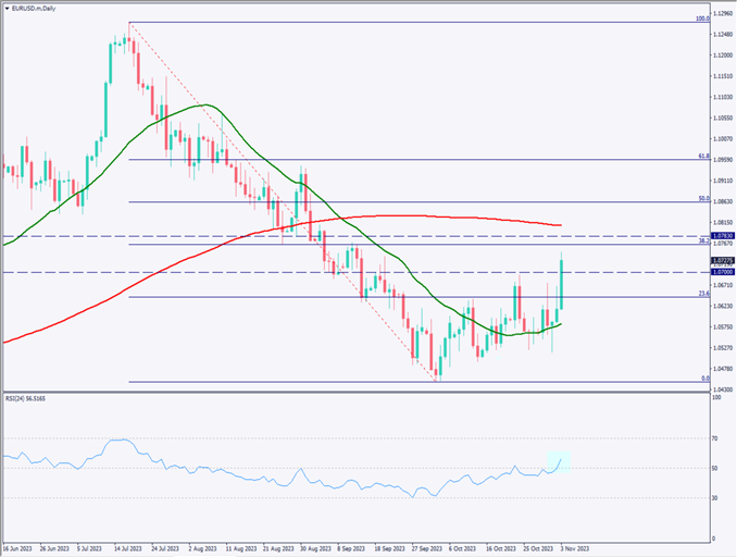 ユーロドルは急騰、米雇用統計が予想を下回り米金利低下【2023年11月6日】