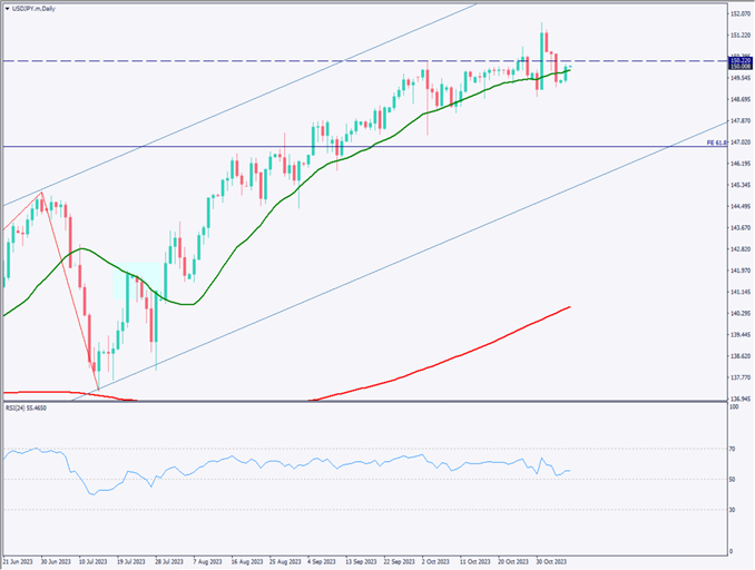 ドル円は150円台に回復、米10年債利回りの上昇が要因【2023年11月7日】