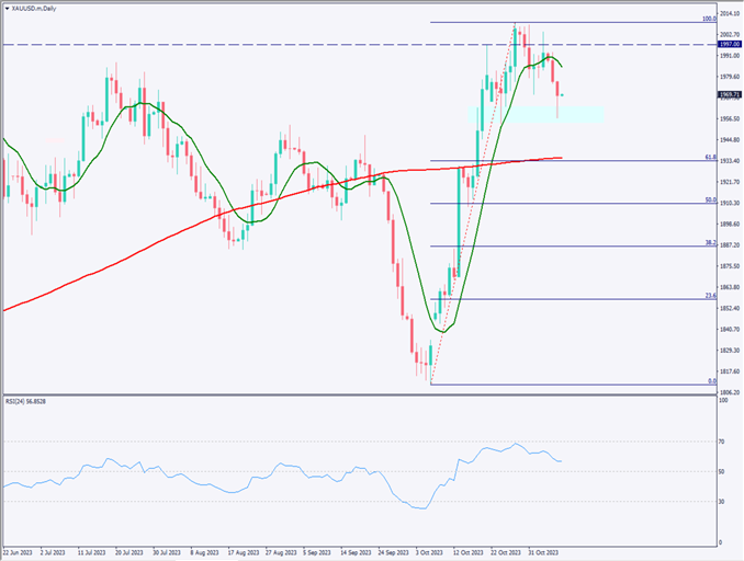 ゴールドは下落、上昇トレンドが一服【2023年11月8日】