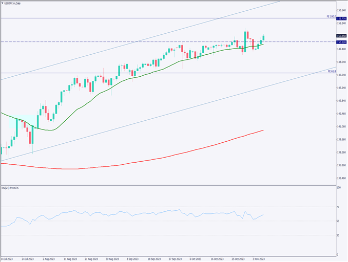 ドル円は一時151円、日銀総裁は現行の政策を正当化【2023年11月9日】