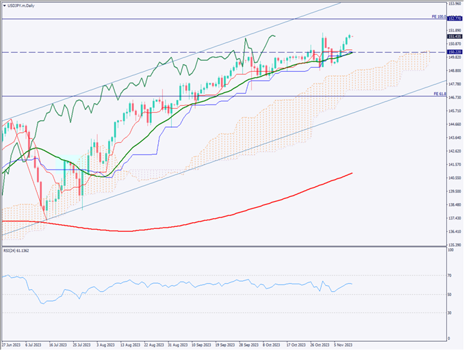 ドル円は151円半ばに上昇、パウエルFRB議長はタカ派姿勢【2023年11月13日】