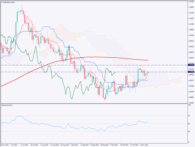 ユーロドルは小幅上昇、米インフレ期待低下でドル売りが強まる【2023年11月14日】