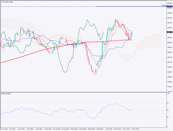 ゴールドは上昇、米消費者物価指数は市場予想を下回る【2023年11月15日】