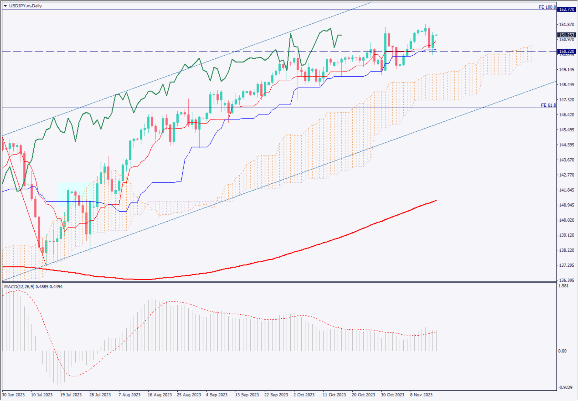 USD/JPY Rises Amid Hopes for a Soft Landing of the U.S. Economy【November 16, 2023】